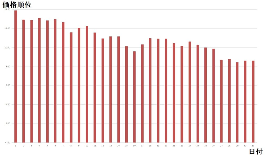 日毎の価格順位