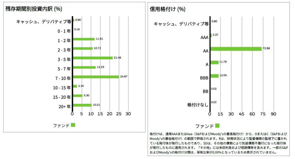 Agg 期間、格付け