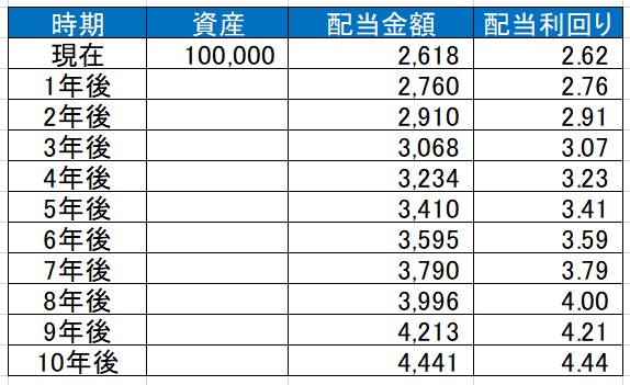 一括購入後の将来の配当金額試算