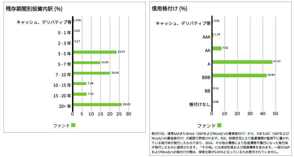 Lqd 期間、格付け