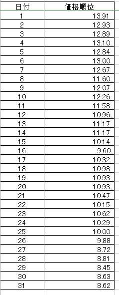 価格順位の表