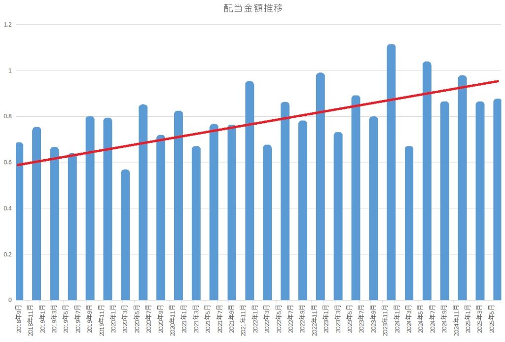 Vym配当金推移グラフ