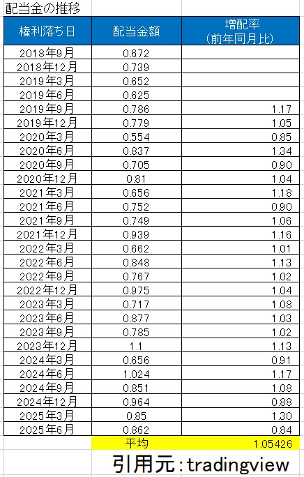 Vym配当金推移表
