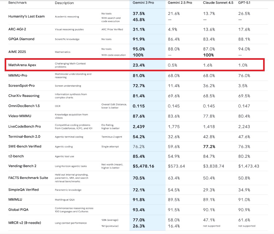 GeminiベンチマークMathArea Apex
