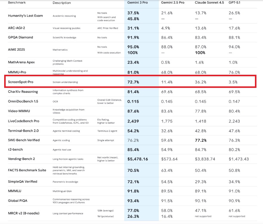 GeminiベンチマークScreenSpot Pro
