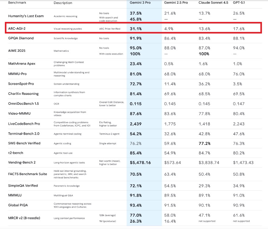 GeminiベンチマークARC AGI