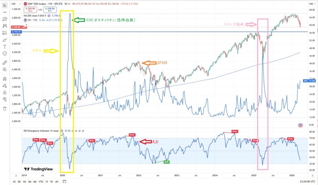 SP500 VIX RSI